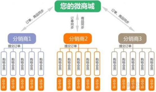 鄭州開源商城系統(tǒng)源碼的營銷如何進(jìn)行